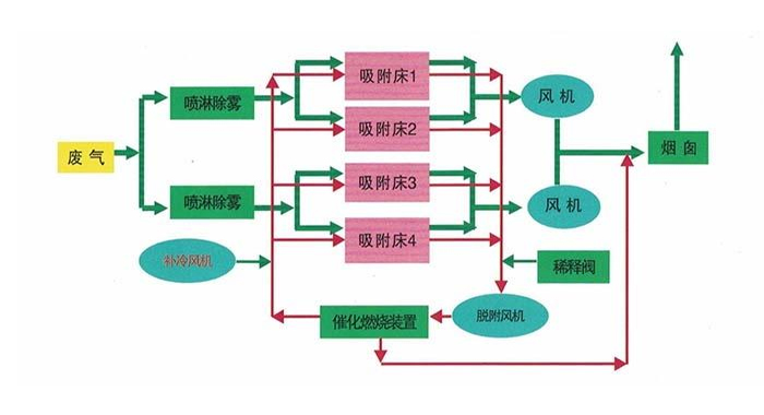 废气治理装备事情原理.jpg