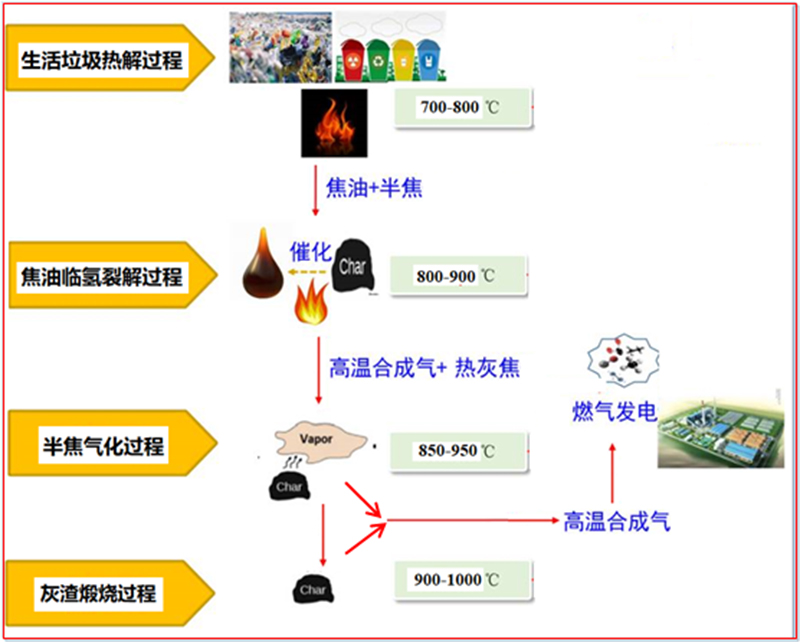 分级热解炉工艺手艺原理.jpg