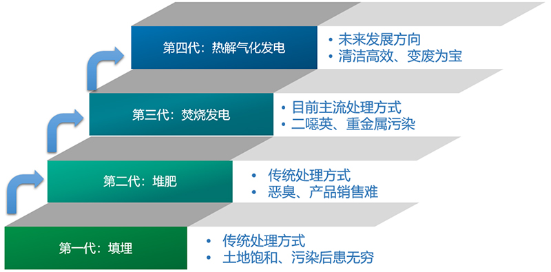 垃圾分级热解气化发电.jpg