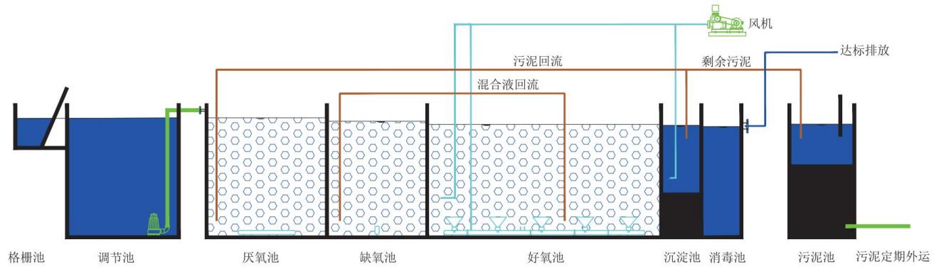 MBBR一体化污水处置惩罚装备工艺图.jpg