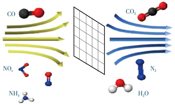 CO与NOx双催化原理.jpg